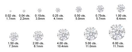 Carat (Weight/Size) | Sell Diamonds 