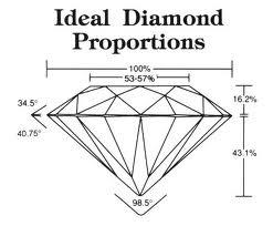 Ideal Diamond Proportions | The Diamond Trade